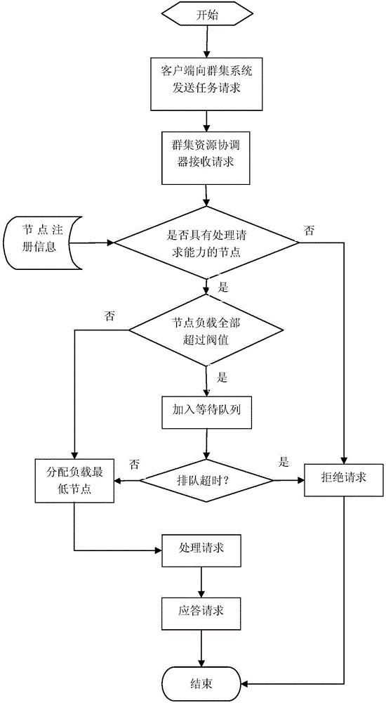 Cluster resource control method used for complicated production management system