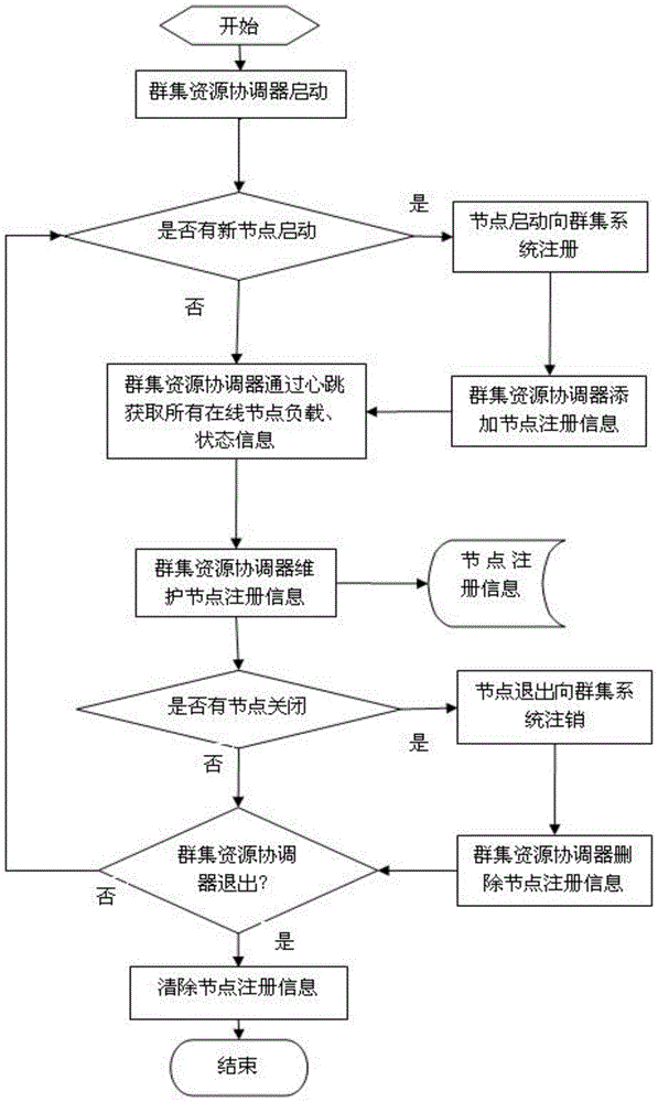 Cluster resource control method used for complicated production management system