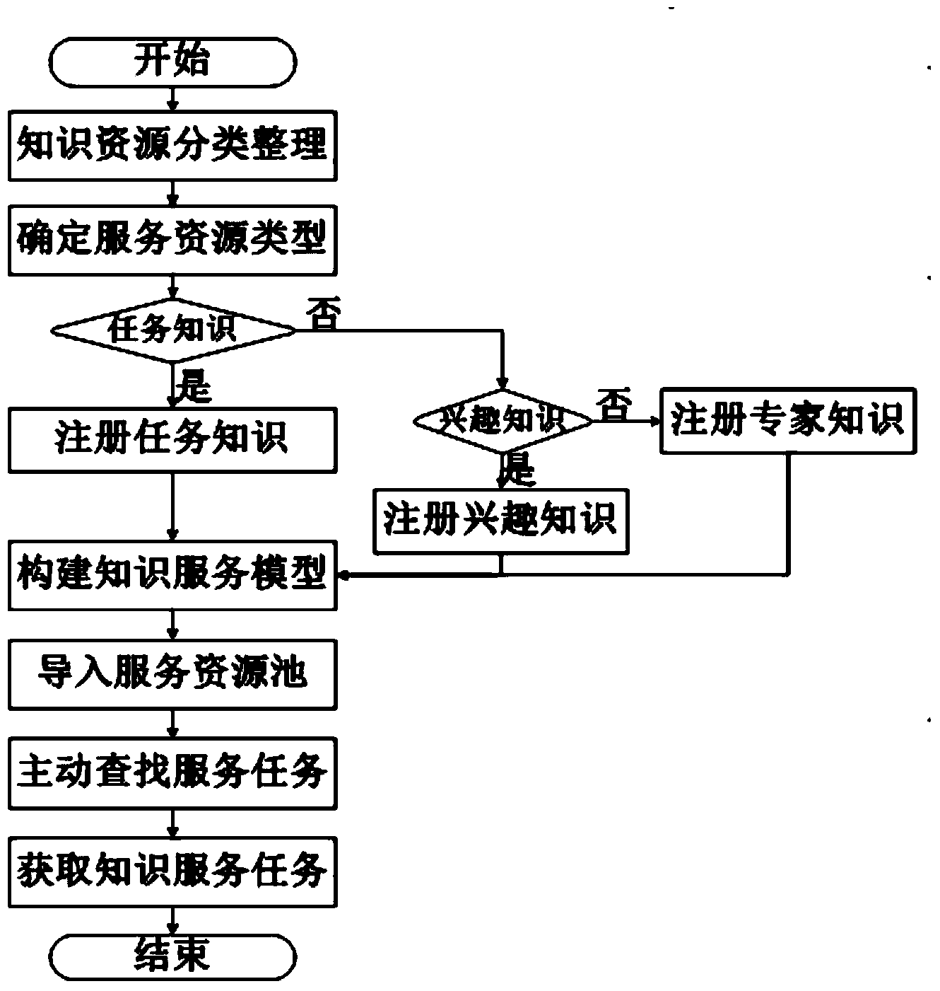 Product design knowledge management service mechanism and matching method