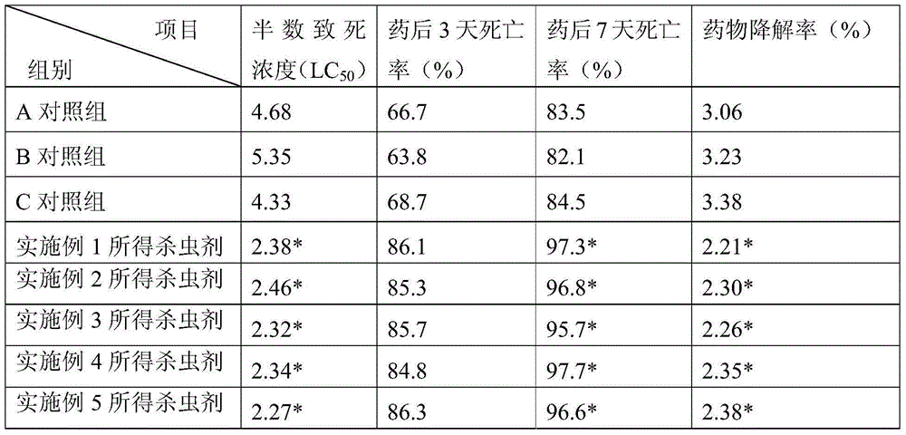 A kind of preparation method of spinosad and griseofulvin composite microcapsule insecticide