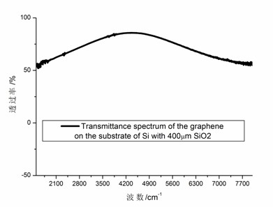 A kind of method for preparing graphene at normal temperature