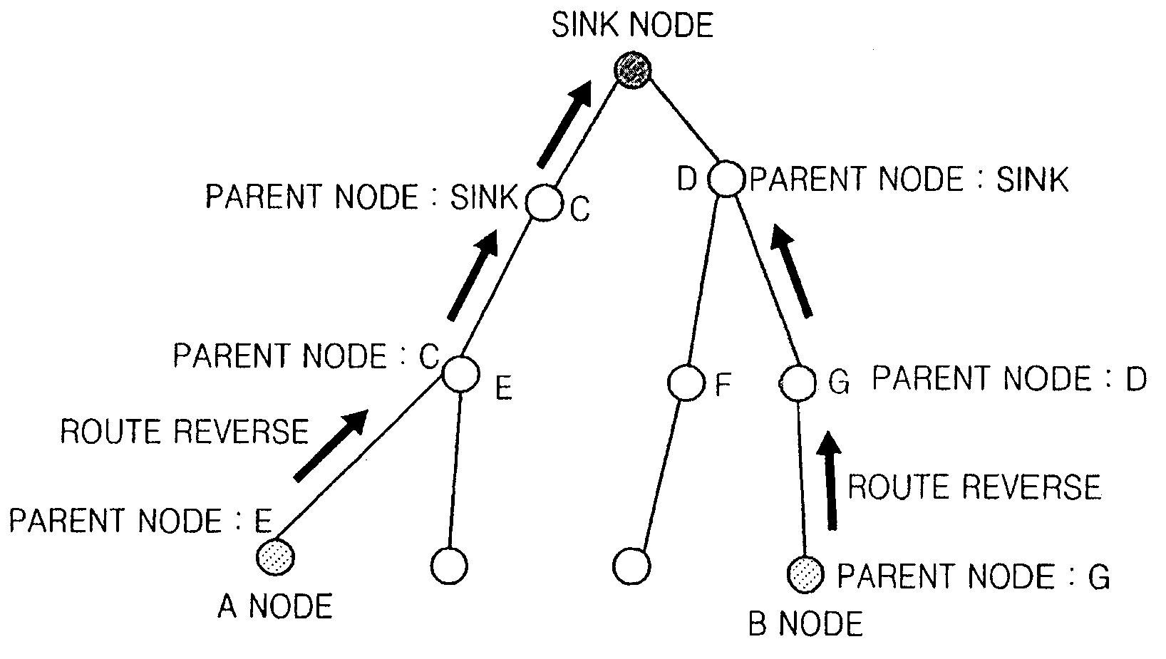 Routing method in sensor network