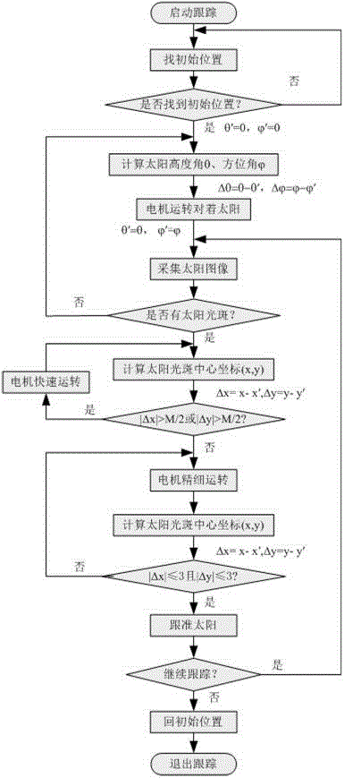 Image tracking system and image tracking algorithm for double-cylinder multi-FOV (field of view) sun photometer