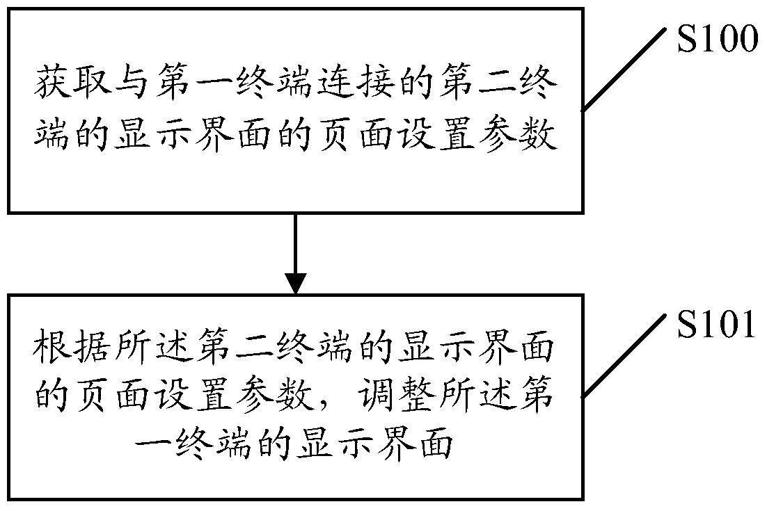 A method of interface operation