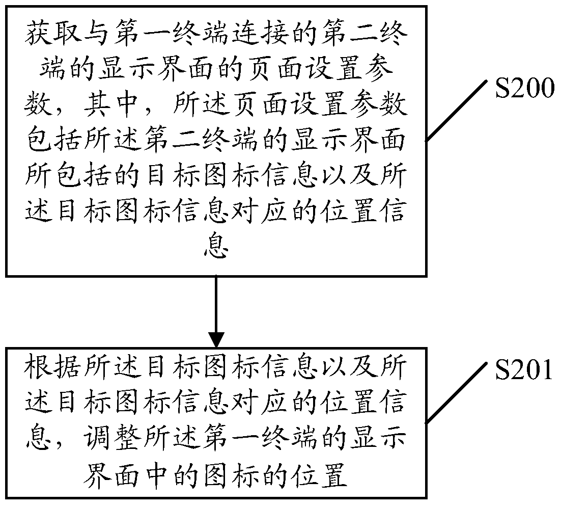 A method of interface operation