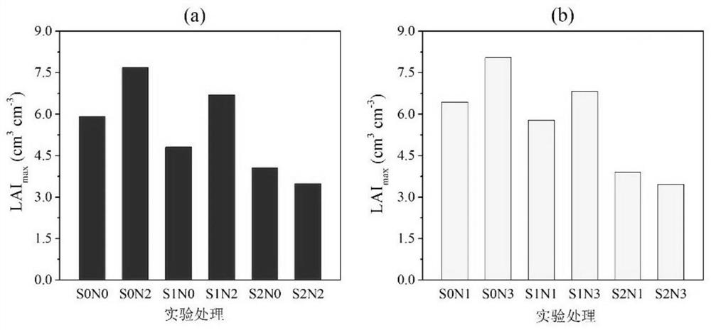 Prediction method for sunflower leaf area index growth based on salt nitrogen influence