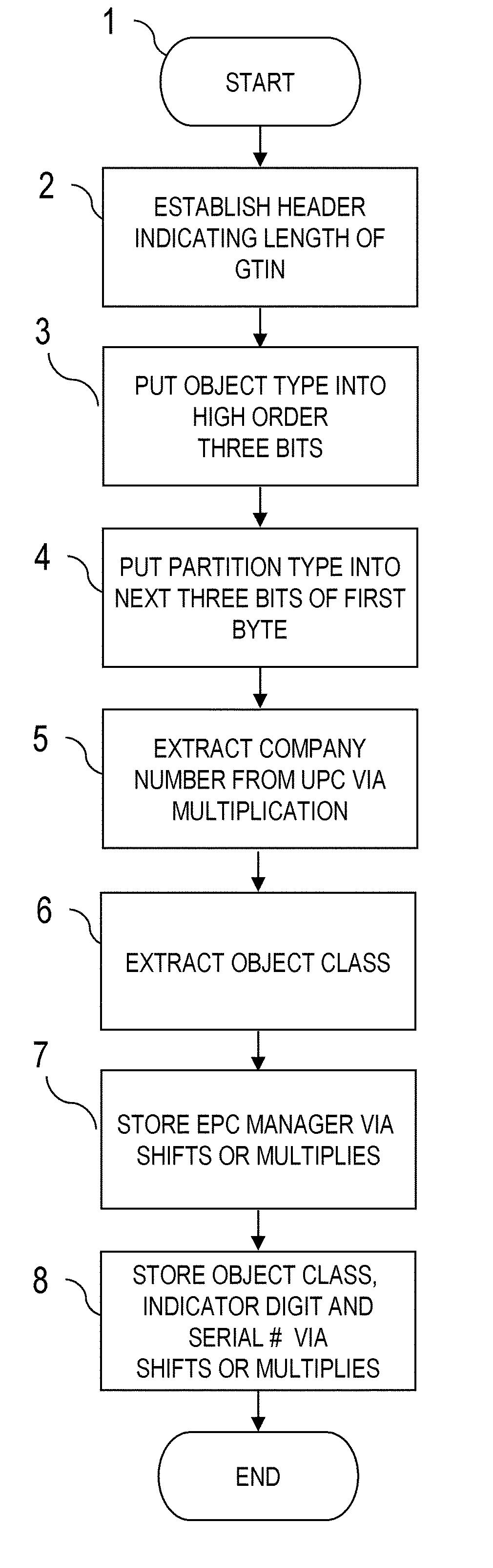 Universal product code conversion to electronic product code