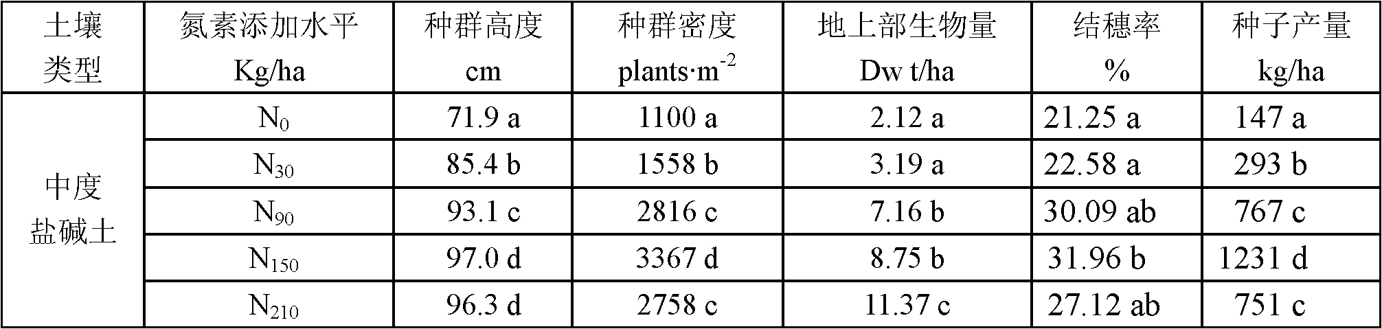 Method for improving Chinese wild rye biomass and seed yield of saline-alkali soil