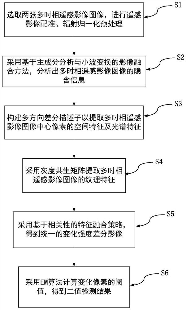 Improved cva change detection method for complex remote sensing image background