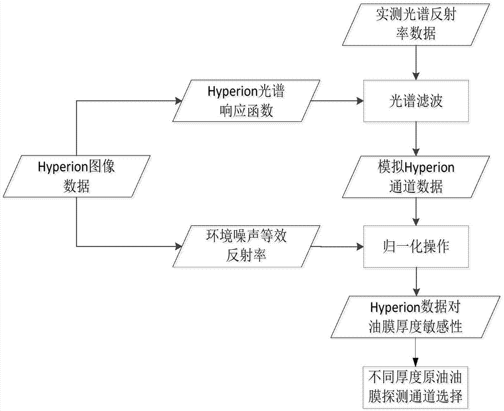 Selection method of hyperspectral detection channel for crude oil films with different thickness on sea surface