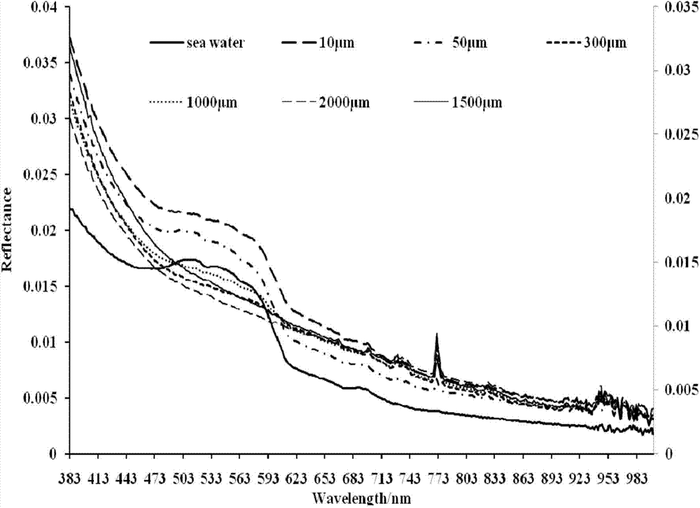 Selection method of hyperspectral detection channel for crude oil films with different thickness on sea surface