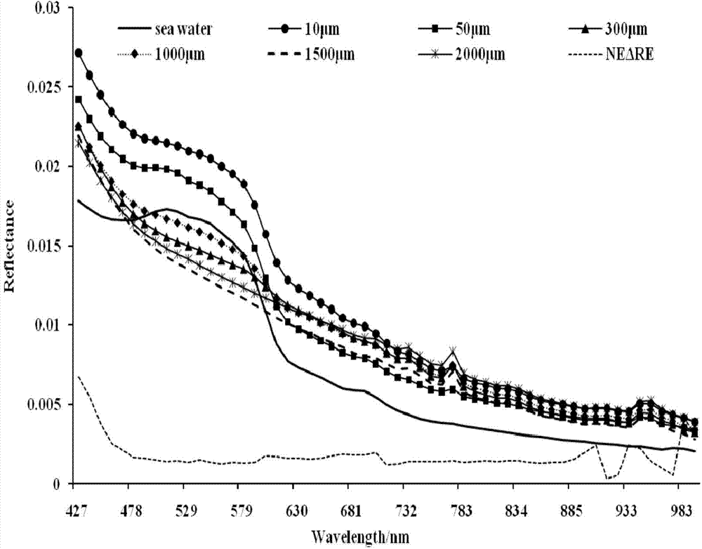 Selection method of hyperspectral detection channel for crude oil films with different thickness on sea surface