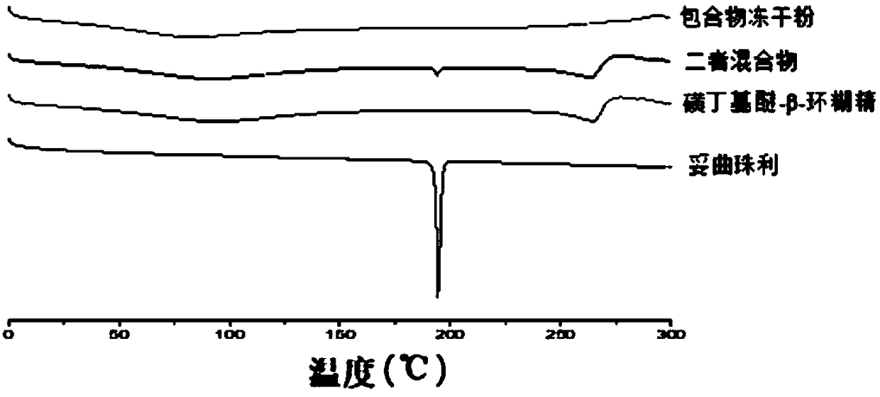 Toltrazuril inclusion compound lyophilized powder and preparation method thereof