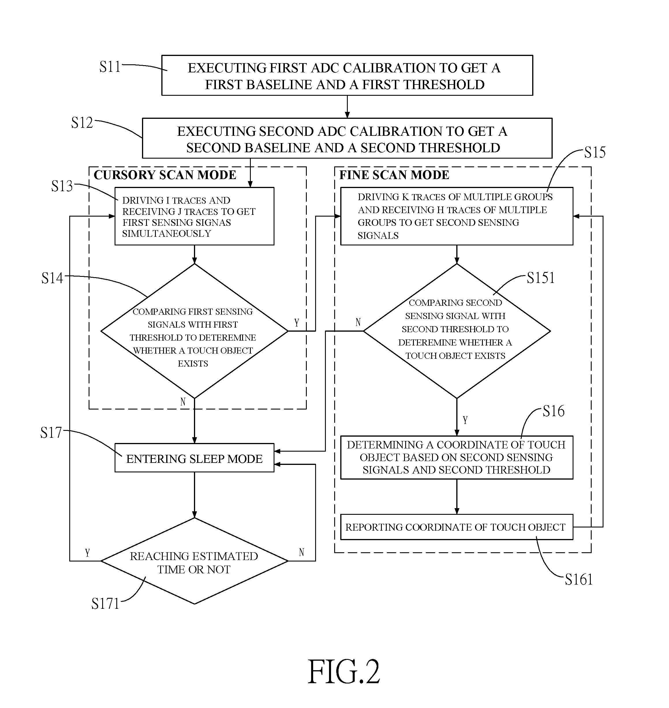 Scan method for a touch panel and touch device