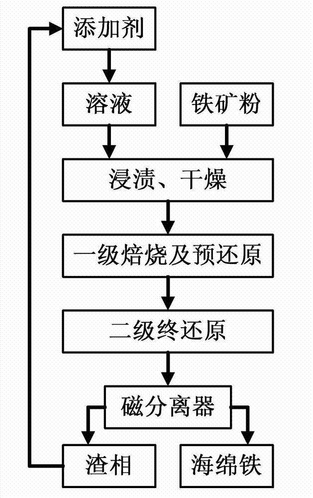Method for modifying iron ore powder by composite additive to prevent sticking and defluidizing during fluidization reduction