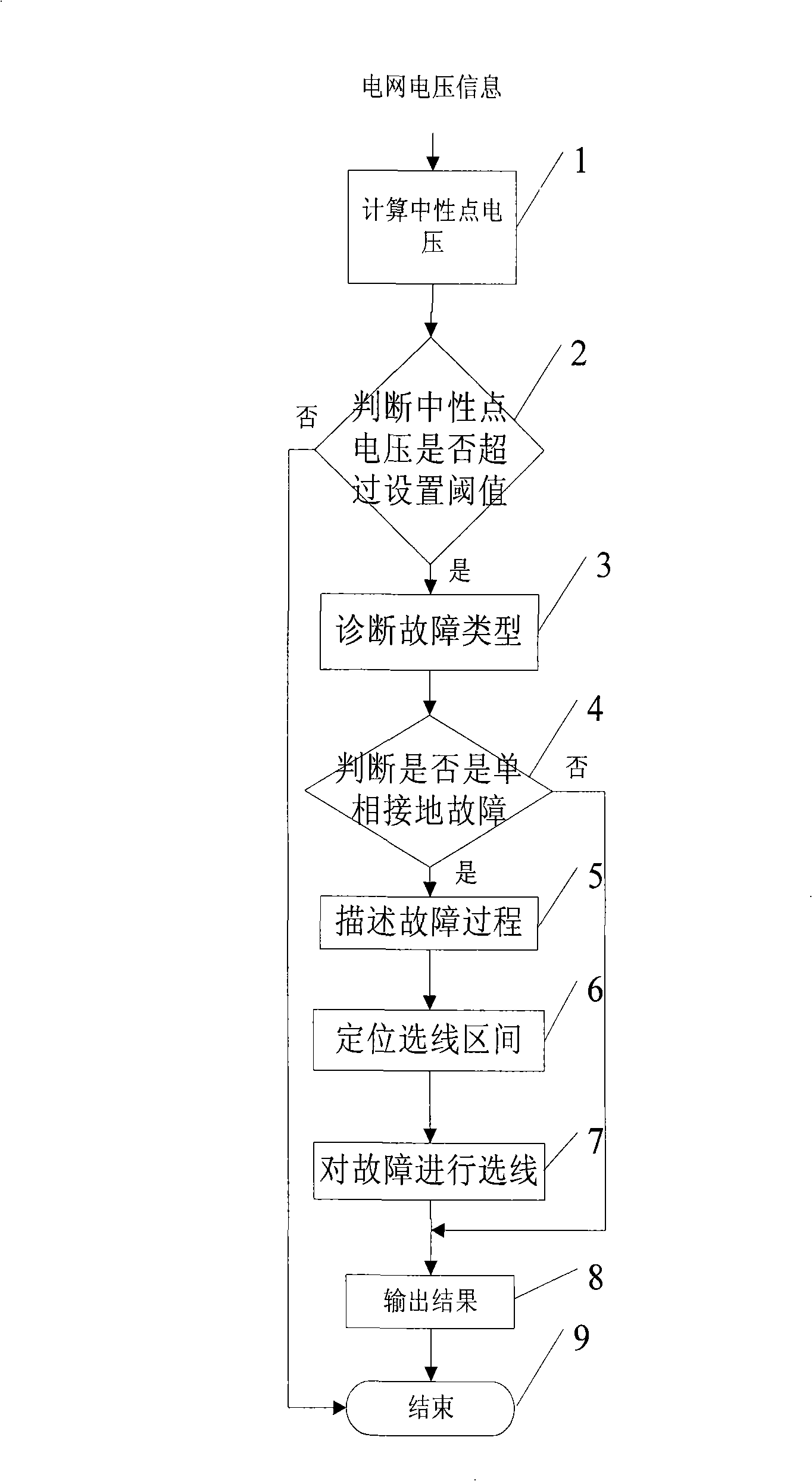 Medium-voltage power distribution network single-phase ground fault route selection method based on fault procedure analysis
