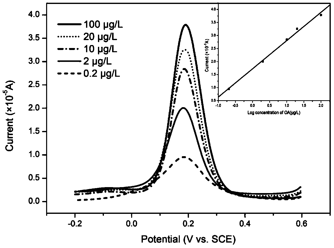 Electrochemical detection method of okadaic acid in shellfish