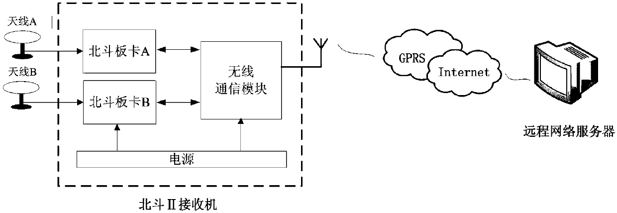 Transmission line tower inclination monitoring system and monitoring method based on Beidou II attitude measurement