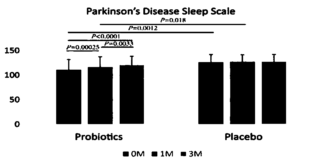 Bifidobacterium lactis Probio-M8 capable of relieving and treating Parkinson disease and application thereof