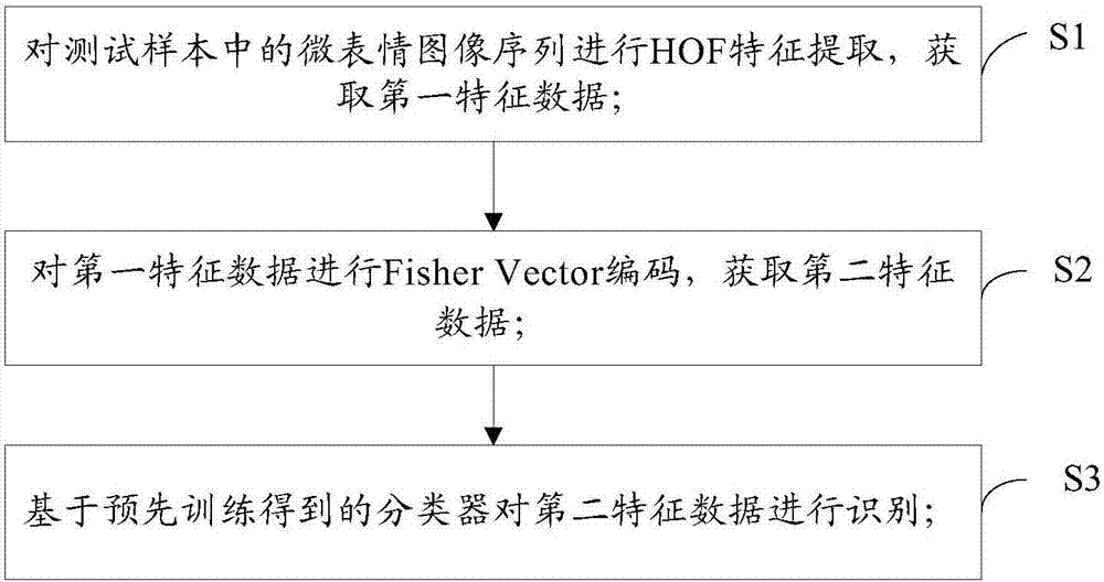 Micro expression recognition method based on optical flow and Fisher Vector coding