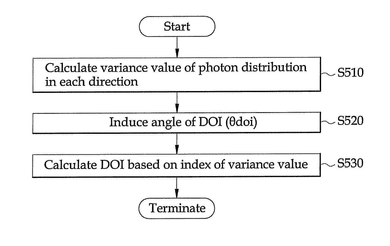 Apparatus and method for measuring depth-of-interaction using light dispersion and positron emission tomography using the same