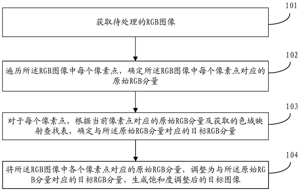 Image saturation adjustment method, device, storage medium and terminal