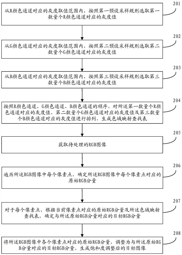 Image saturation adjustment method, device, storage medium and terminal