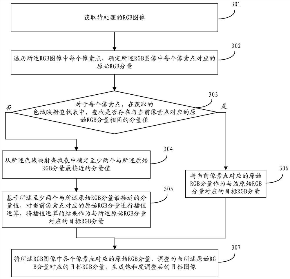 Image saturation adjustment method, device, storage medium and terminal