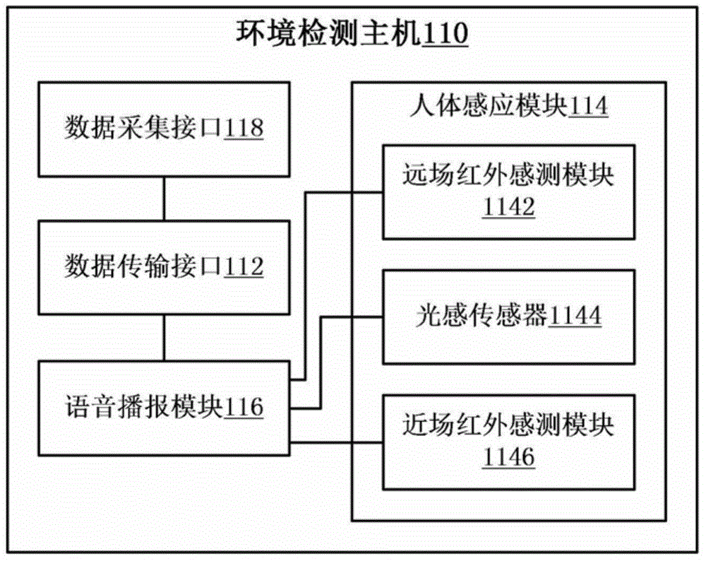 Environment detection host and method for broadcasting environment data