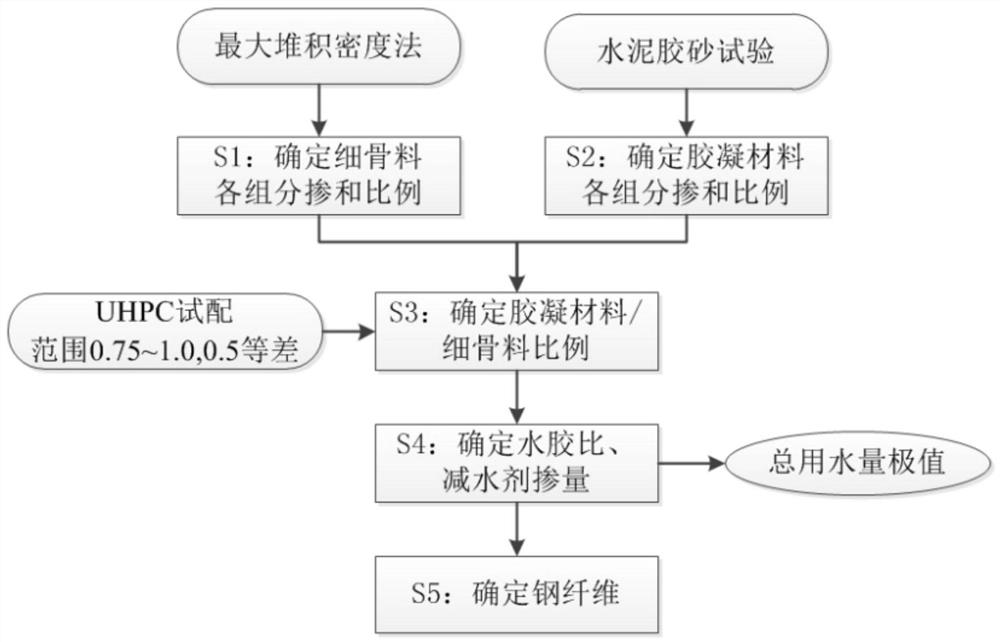Steam-cured ultra-high-performance concrete for prefabricated bridge deck slab and rapid design and optimization method for mix proportion of steam-cured ultra-high-performance concrete