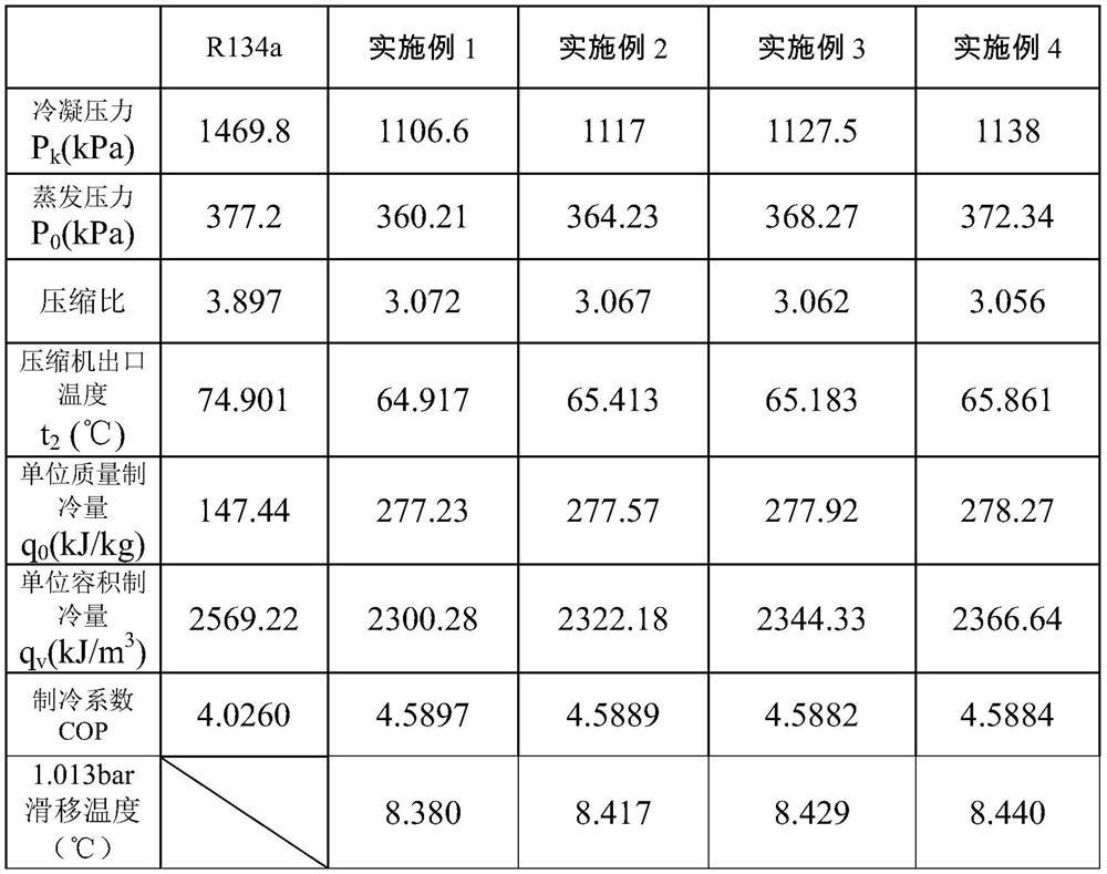 An environment-friendly hydrocarbon mixed refrigerant replacing r134a and its application