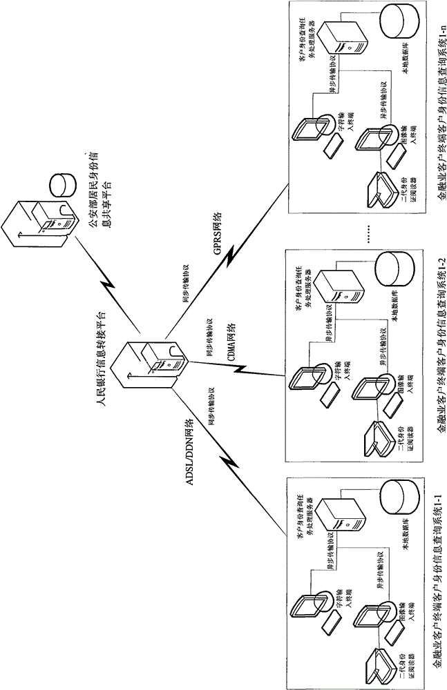 System and method for automatic online verification of customer identity in financial industry