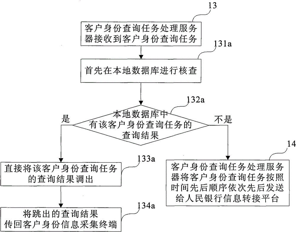 System and method for automatic online verification of customer identity in financial industry