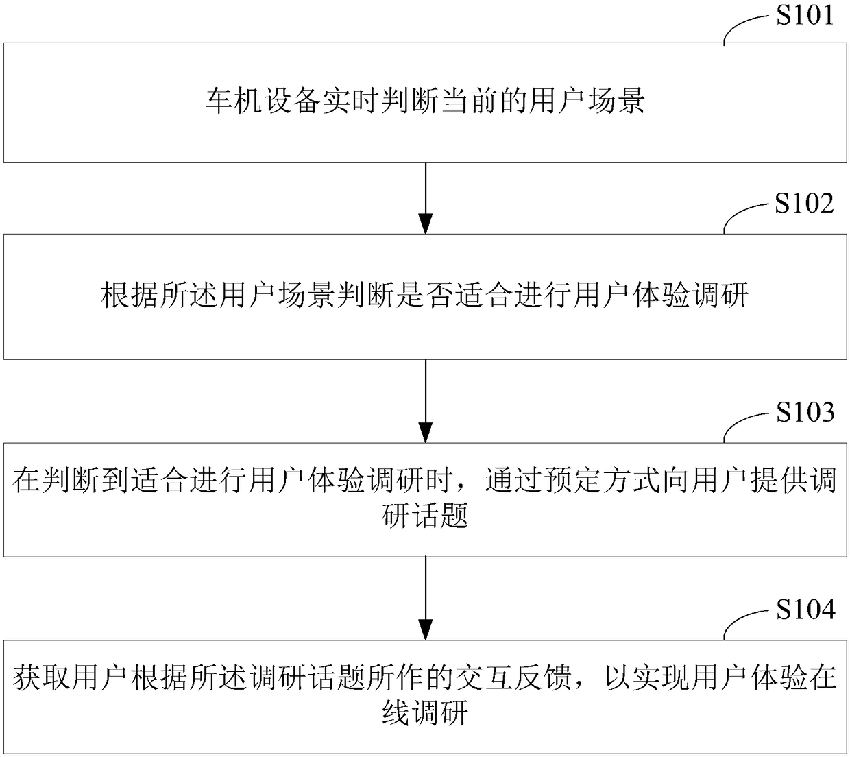 Vehicle, Vehicle and Machine Equipment and Online Survey Method of User Experience Based on Scenario Analysis