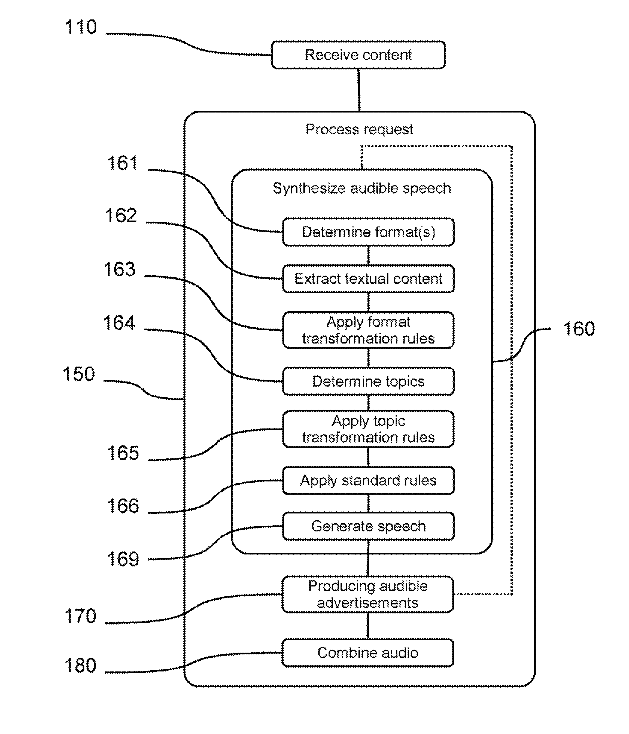 Method and System for a Speech Synthesis and Advertising Service