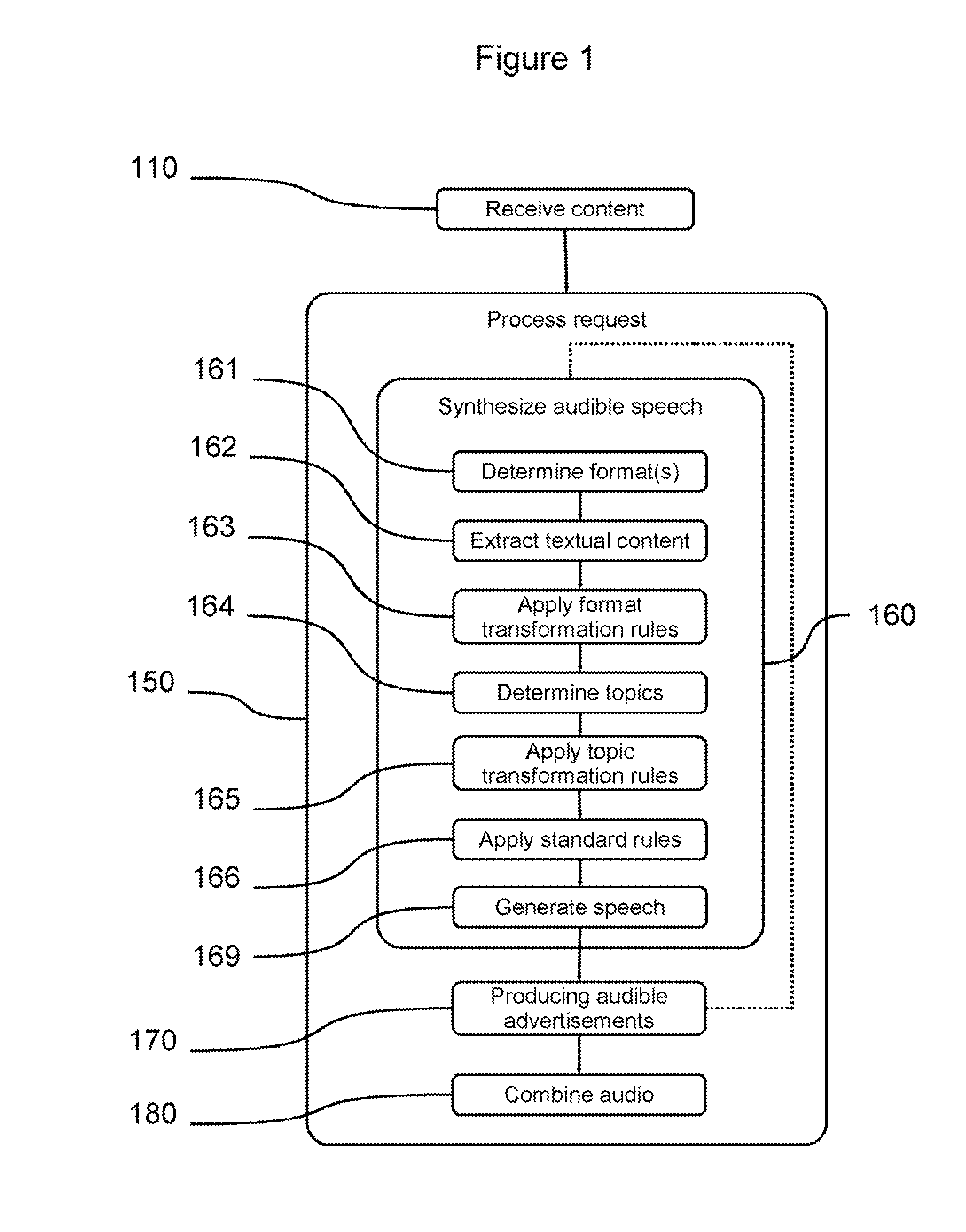 Method and System for a Speech Synthesis and Advertising Service
