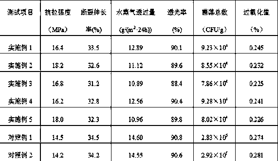 Antibacterial and antioxidant whey protein isolate edible film and preparation method thereof