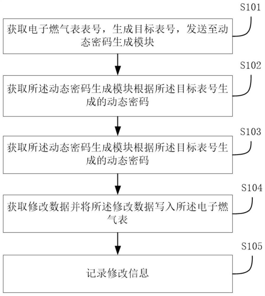 Control method of electronic gas meter