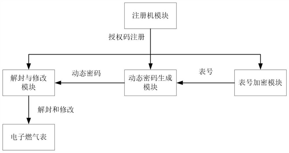 Control method of electronic gas meter