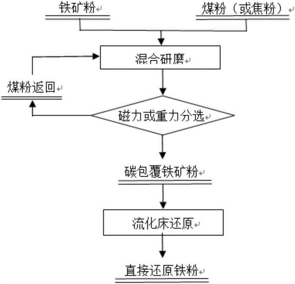 Method for fluidization reduction ironmaking of iron ore