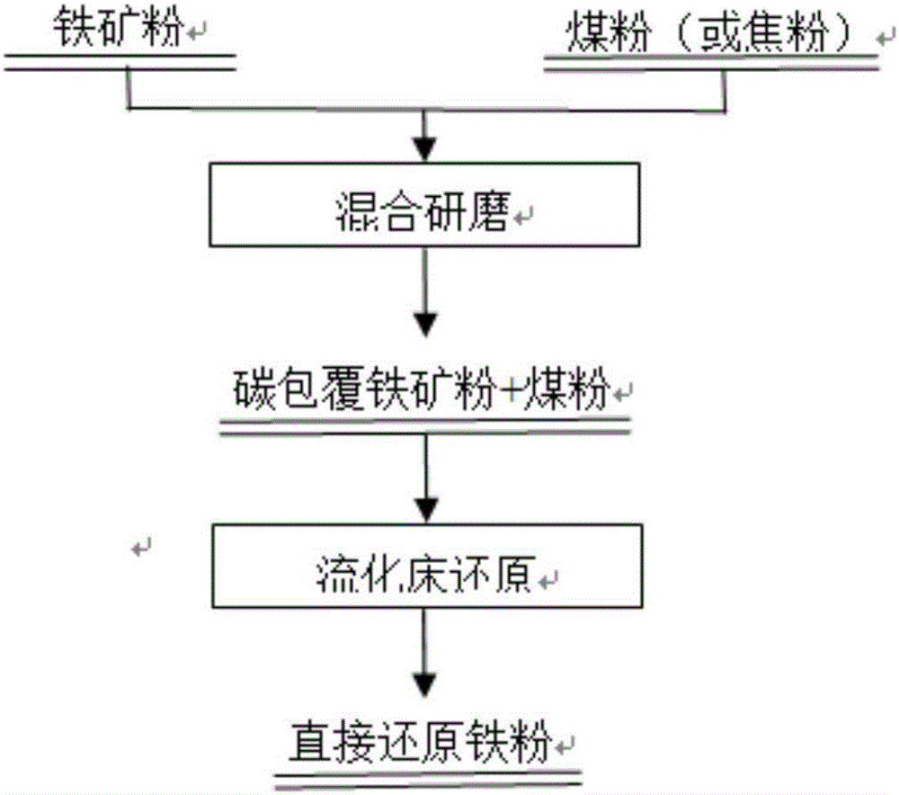 Method for fluidization reduction ironmaking of iron ore