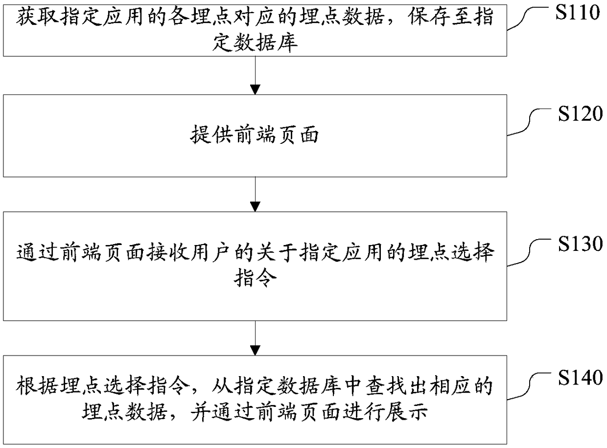 Application data collecting method and device