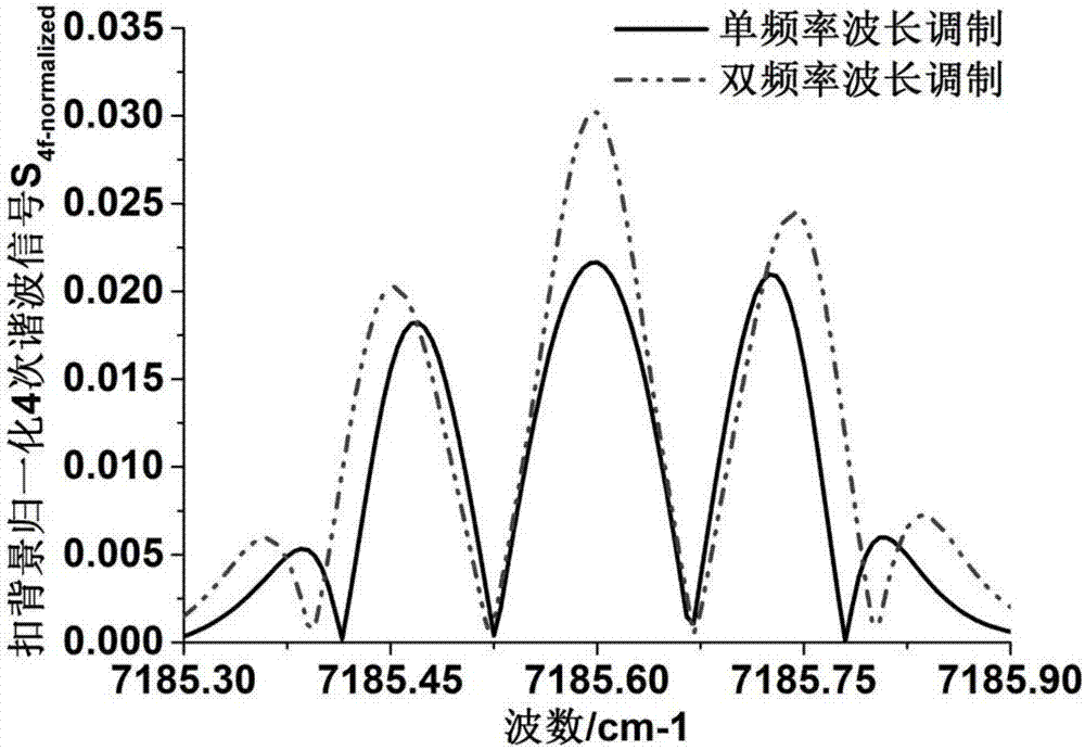 Absorption spectrum technology-based dual frequency wavelength modulation method