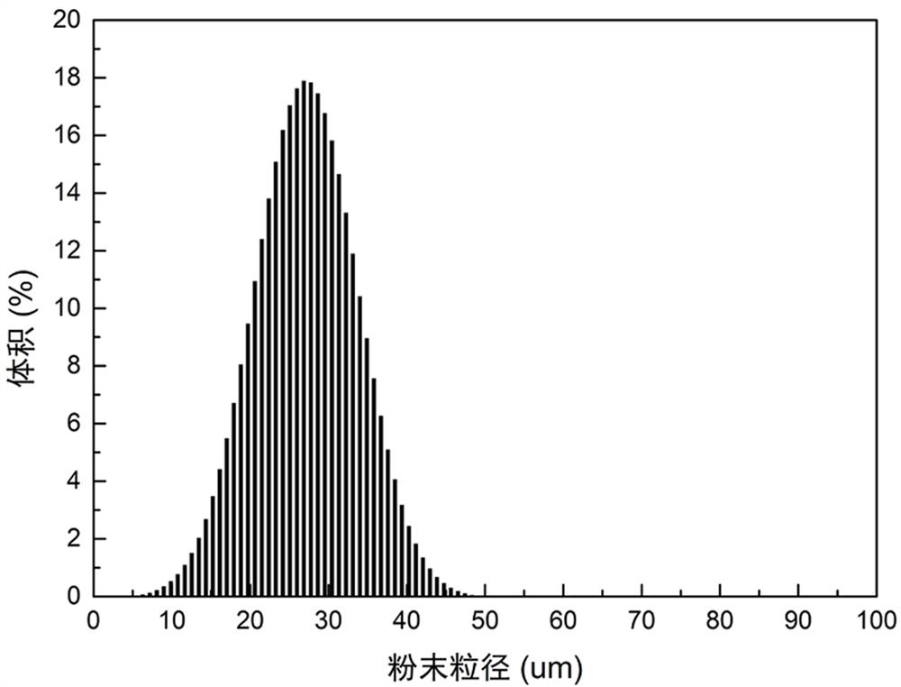 Fe-based amorphous powder material and anti-corrosion and wear-resistant amorphous coating