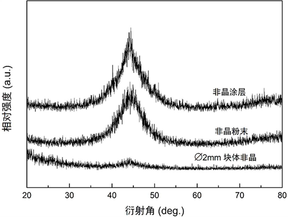 Fe-based amorphous powder material and anti-corrosion and wear-resistant amorphous coating