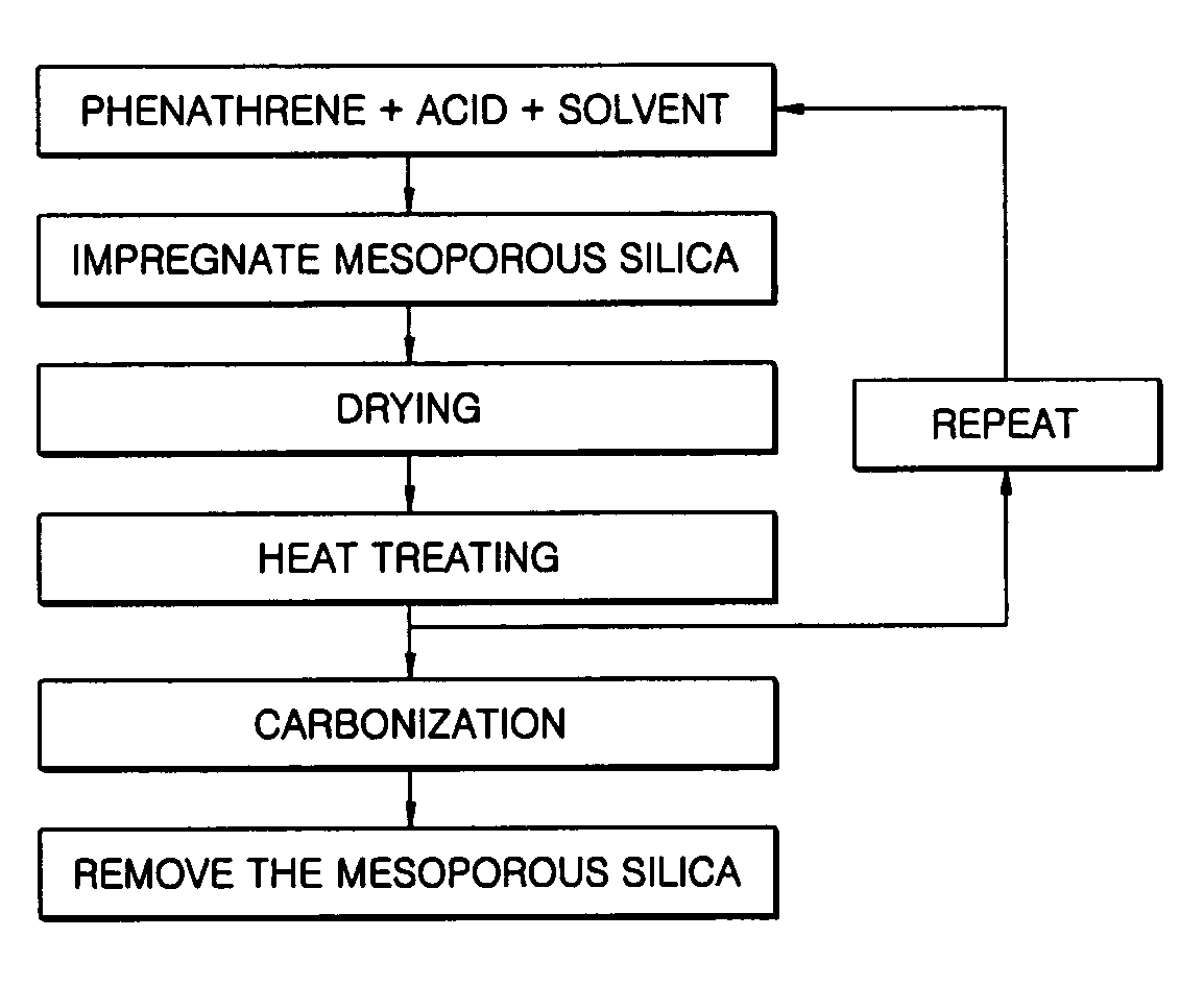 Mesoporous carbon and method of producing the same
