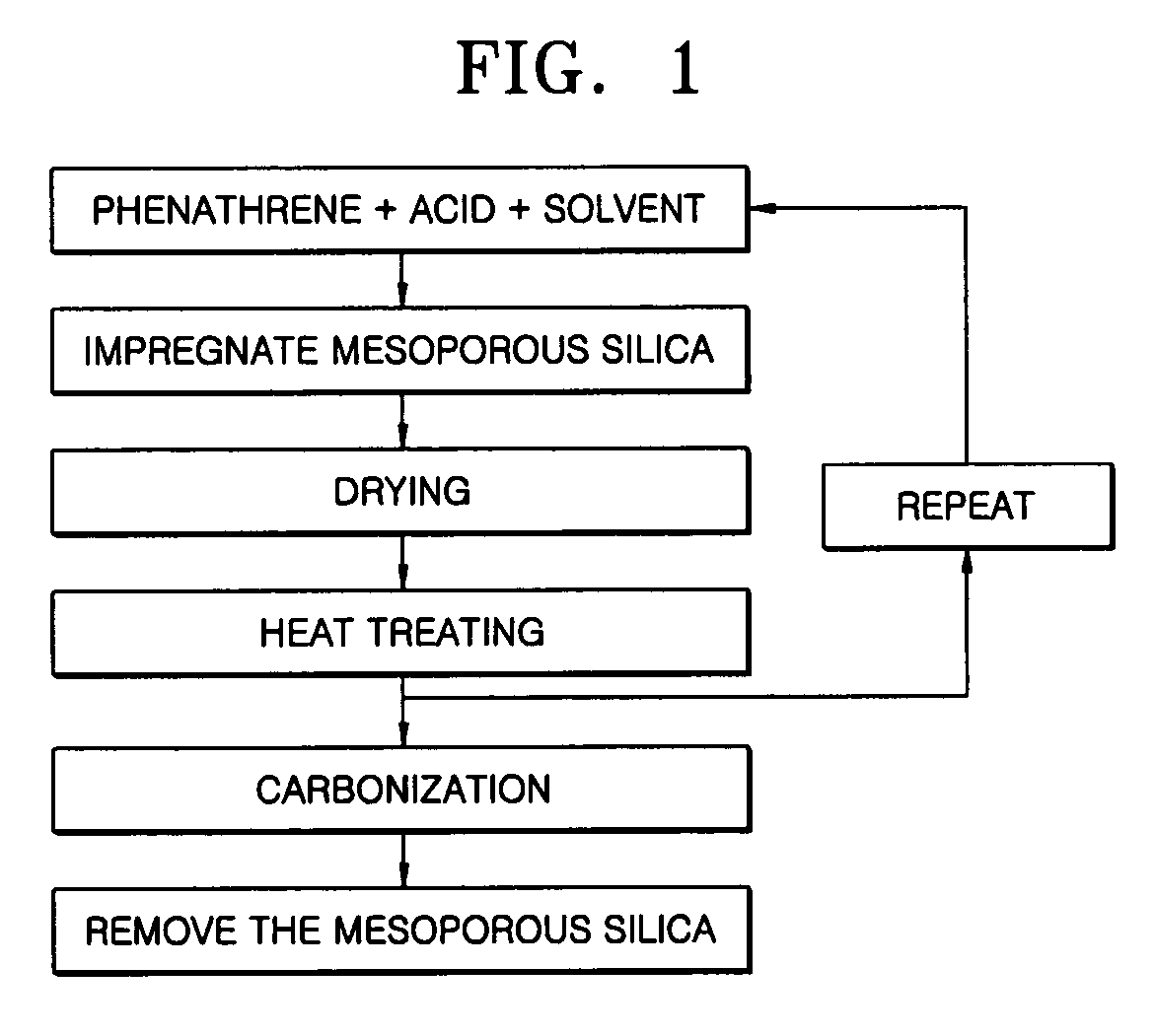 Mesoporous carbon and method of producing the same