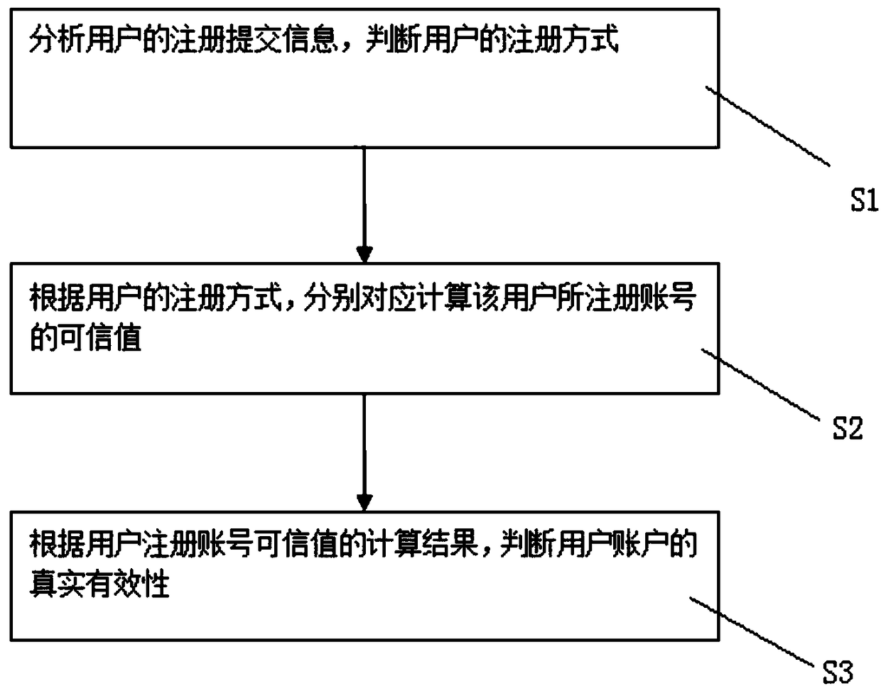 Method for detecting authenticity and validity of account