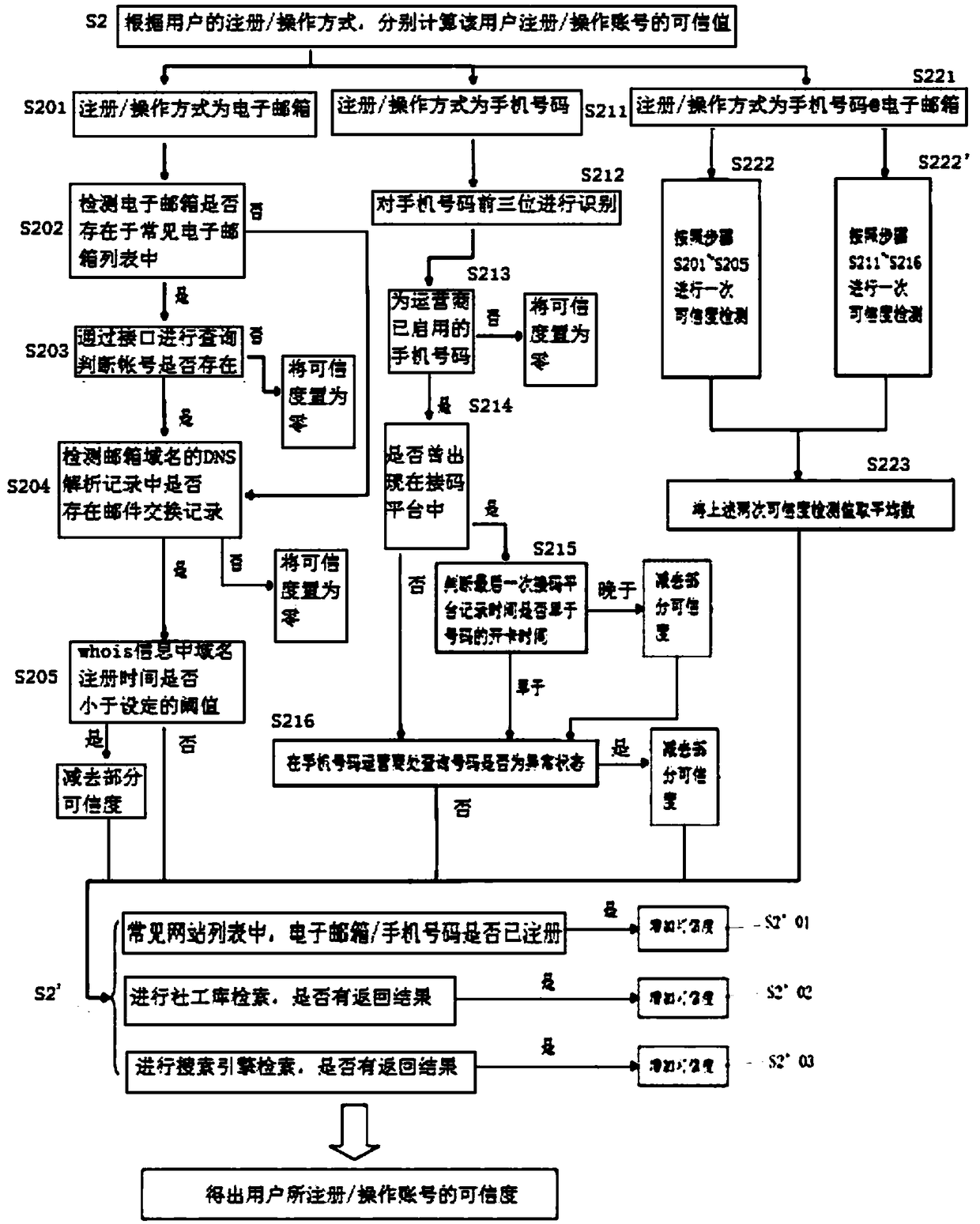 Method for detecting authenticity and validity of account