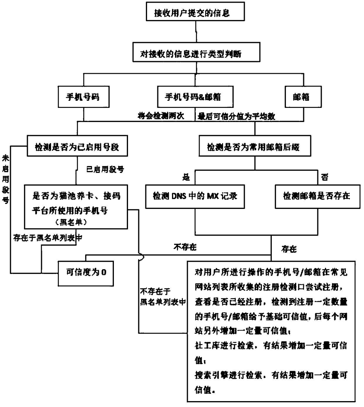 Method for detecting authenticity and validity of account